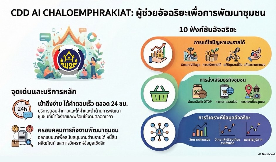 CDD AI CHALOEM PHAKIEAT แพลตฟอร์มปัญญาประดิษฐ์อัจฉริยะของกรมการพัฒนาชุมชน (CDD) ที่ใช้ข้อมูลขนาดใหญ่ (Big Data)